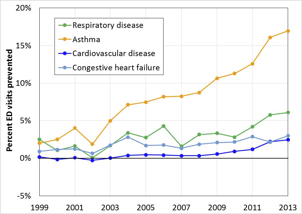 This graph shows an estimate of percentage reduction in emergency department (ED) visits from pollution control policies in the five-county metro Atlanta area between 1999 and 2013. The graph shows the reduction compared to the number of visits researchers would have expected without the pollution controls. (Courtesy: Health Effects Institute)