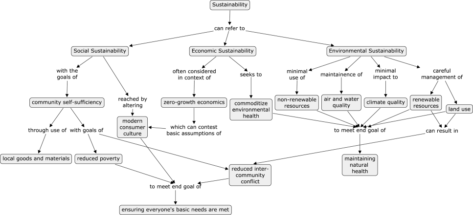 This illustration shows a high-scoring concept map of sustainability from Michael Rodgers and Mary Katherine Watson’s prize-winning paper on using such tools to assess how well engineering students learn concepts. (Image: Journal of Engineering Education, Wiley Publishing)