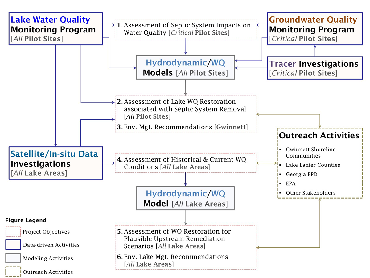 A flowchart illustrates a new four-year project to study the effects of septic systems in Gwinnett County, Georgia, on the lake that provides metro Atlanta's drinking water. The project will include water sampling, developing new water quality models, outreach to local residents and government agencies, and recommendations for remediation. (Image Courtesy: Aris Georgakakos)