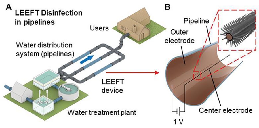 An illustration depicts how the device would inactivate pathogens in drinking water using an electic field